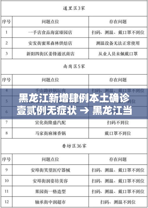 黑龙江新增肆例本土确诊壹贰例无症状 → 黑龙江当前新冠疫情 黑龙江新增肆例本土确诊壹贰例无症状 → 黑龙江当前新冠疫情