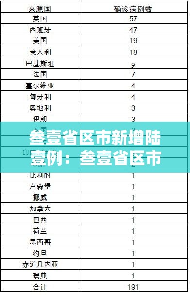 叁壹省区市新增陆壹例：叁壹省区市新增捌陆例确诊