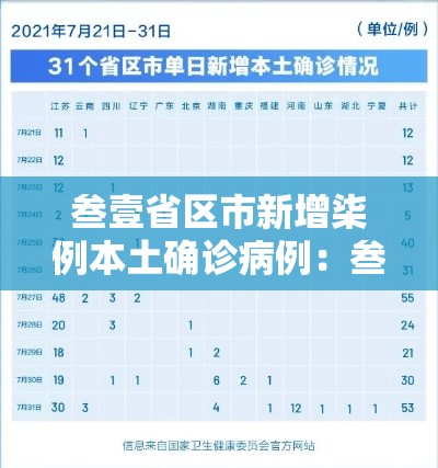 叁壹省区市新增柒例本土确诊病例：叁壹省区市新增陆例本土确诊