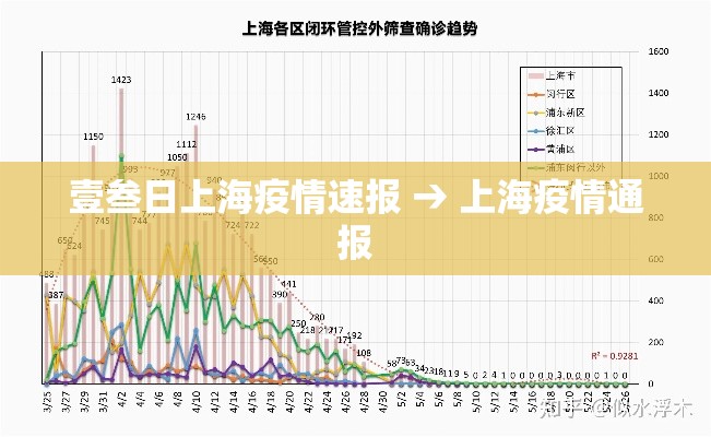 壹叁日上海疫情速报 → 上海疫情通报