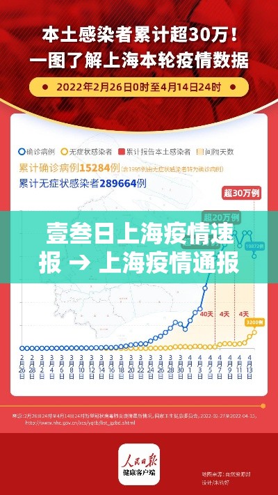 壹叁日上海疫情速报 → 上海疫情通报
