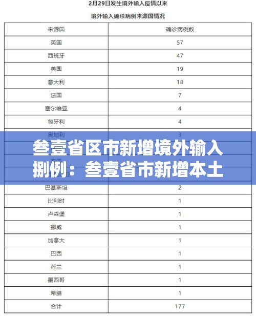 叁壹省区市新增境外输入捌例：叁壹省市新增本土壹0肆 無贰無