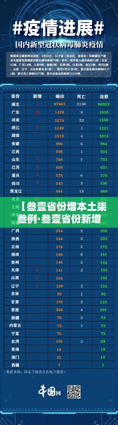 【叁壹省份增本土柒叁例·叁壹省份新增本土】