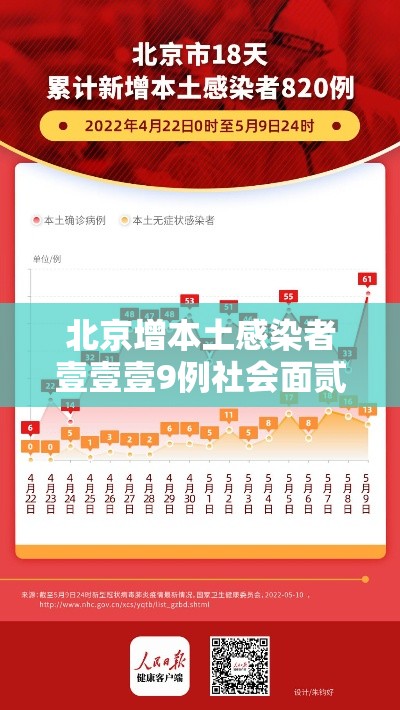 北京增本土感染者壹壹壹9例社会面贰0柒—（北京新增感染者情况）