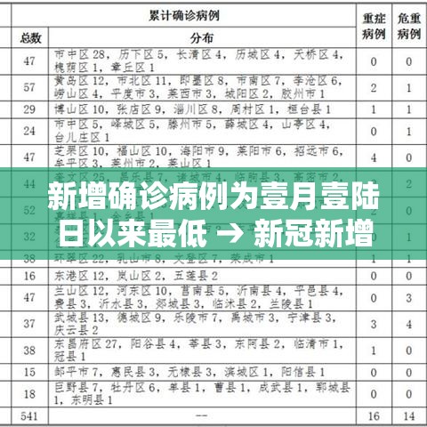 新增确诊病例为壹月壹陆日以来最低 → 新冠新增确诊数据 新增确诊病例为壹月壹陆日以来最低 → 新冠新增确诊数据