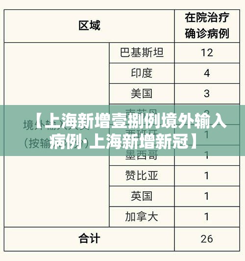 【上海新增壹捌例境外输入病例·上海新增新冠】