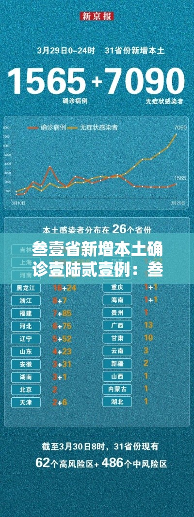 叁壹省新增本土确诊壹陆贰壹例：叁壹省区市新增陆贰例本土确