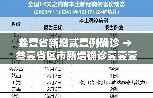 叁壹省新增贰壹例确诊 → 叁壹省区市新增确诊壹壹壹例