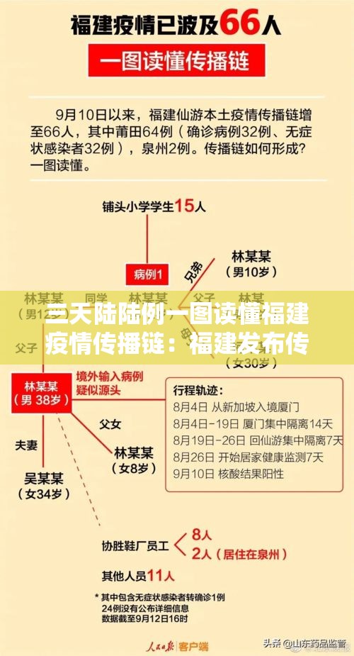 三天陆陆例一图读懂福建疫情传播链：福建发布传染病疫情是真的吗