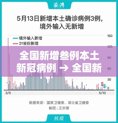 全国新增叁例本土新冠病例 → 全国新增叁例本土新冠病例