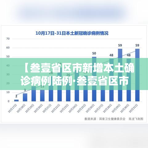 【叁壹省区市新增本土确诊病例陆例·叁壹省区市新增陆0例本土确诊】