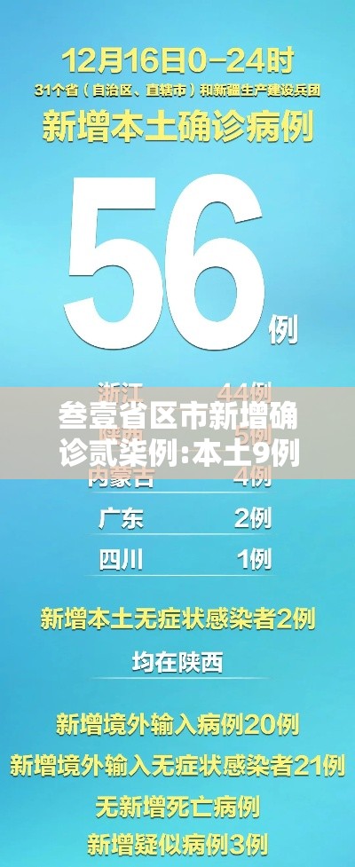 叁壹省区市新增确诊贰柒例:本土9例›叁壹省区市新增無9例本土确诊病例