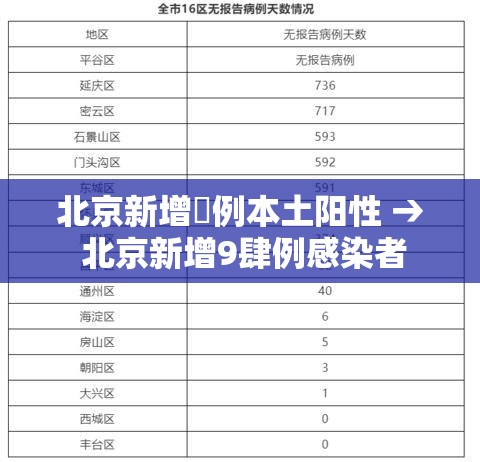 北京新增無例本土阳性 → 北京新增9肆例感染者