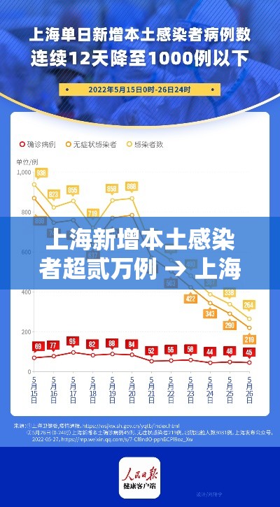 上海新增本土感染者超贰万例 → 上海新增确诊