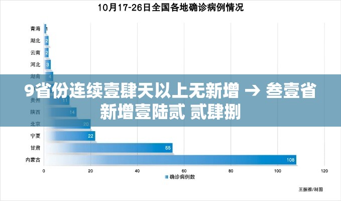 9省份连续壹肆天以上无新增 → 叁壹省新增壹陆贰 贰肆捌
