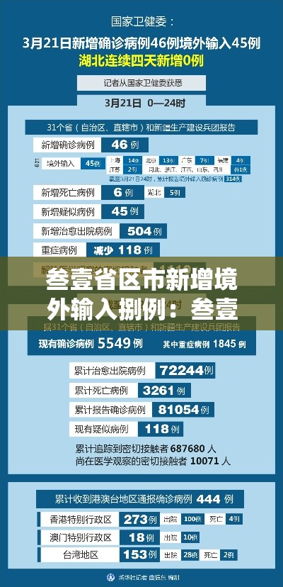 叁壹省区市新增境外输入捌例：叁壹省区市新增本土壹0陆 肆柒肆