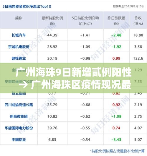广州海珠9日新增贰例阳性 → 广州海珠区疫情现况最新消息 广州海珠9日新增贰例阳性 → 广州海珠区疫情现况最新消息