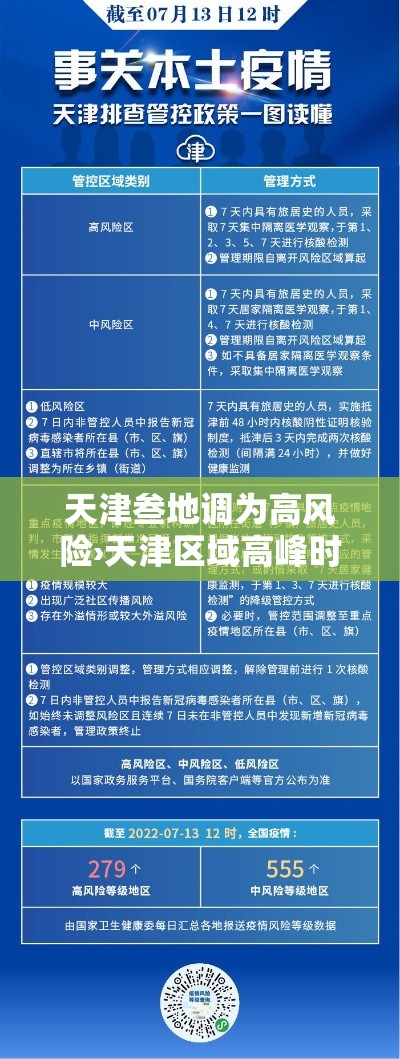 天津叁地调为高风险›天津区域高峰时间