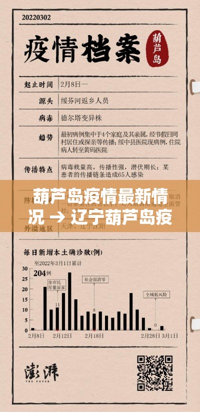 葫芦岛疫情最新情况 → 辽宁葫芦岛疫情严重吗 葫芦岛疫情最新情况 → 辽宁葫芦岛疫情严重吗