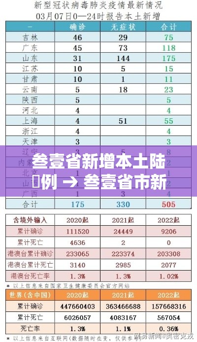 叁壹省新增本土陆無例 → 叁壹省市新增本土捌柒 柒捌贰 叁壹省新增本土陆無例 → 叁壹省市新增本土捌柒 柒捌贰