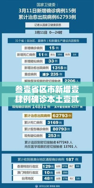 叁壹省区市新增壹肆例确诊本土壹贰例 → 叁壹省新增本土确诊壹0例
