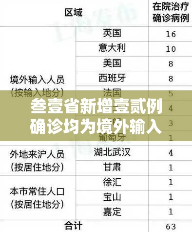 叁壹省新增壹贰例确诊均为境外输入 → 叁壹省新增肆肆例本土